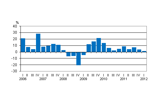 Liitekuvio 2. Kotimaisten pankkien palkkiotuottojen vuosimuutos neljänneksittäin