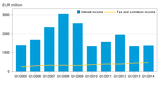 Appendix figure 2. Domestic banks' interest income and commission income by quarter, 1st quarter