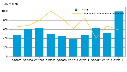 Domestic banks’ net income from financial operations and operating profit, 2nd quarter