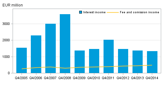 Appendix figure 1. Domestic banks' interest income and commission income by quarter, 4th quarter