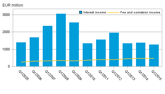 Appendix figure 1. Domestic banks' interest income and commission income by quarter, 1st quarter 2005–2015, EUR million