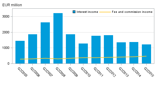 Appendix figure 1. Domestic banks' interest income and commission income by quarter, 2nd quarter 2005–2015, EUR million