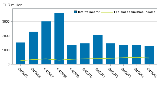Appendix figure 1. Domestic banks' interest income and commission income by quarter, 4th quarter 2005-2015, EUR million