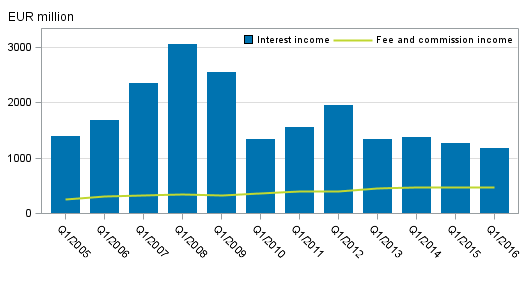 Appendix figure 1. Domestic banks' interest income and commission income by quarter, 1st quarter 2005-2016, EUR million