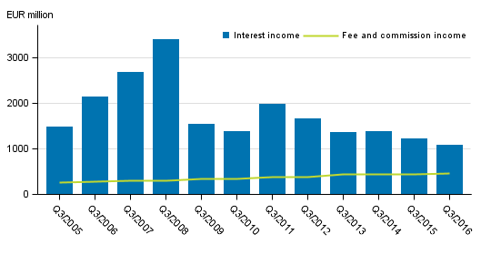 Appendix fiqure 1. Domestic banks’ interest income and commission income by qarter, 3rd guarter 2005–2016, EUR million