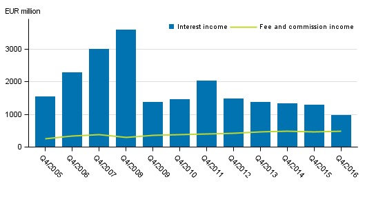 Appendix fiqure 1. Domestic banks’ interest income and commission income by quarter, 4th guarter 2005–2016, EUR million