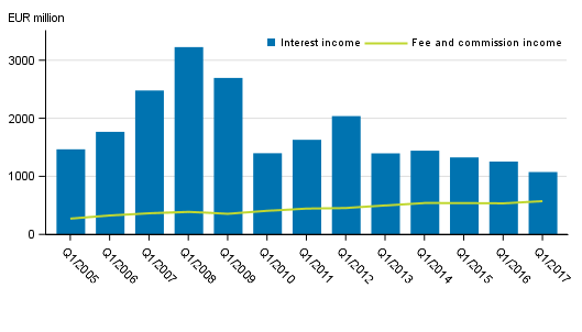 Appendix fiqure 1. Interest income and commission income of banks operating in Finland, 1st quarter 2005 to 2017, EUR million