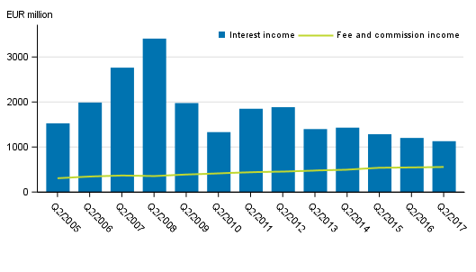 Appendix figure 1. Interest income and commission income of banks operating in Finland, 2nd quarter 2005 to 2017, EUR million