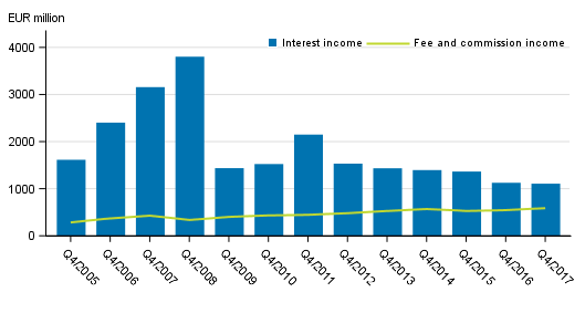 Appendix figure 1. Interest income and commission income of banks operating in Finland, 4th quarter 2005 to 2017, EUR million