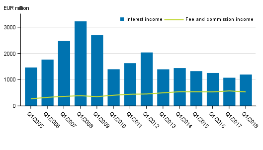 Appendix figure 1. Interest income and commission income of banks operating in Finland, 1st quarter 2005 to 2018, EUR million