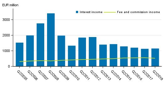Appendix figure 1. Interest income and commission income of banks operating in Finland, 2nd quarter 2005 to 2018, EUR million