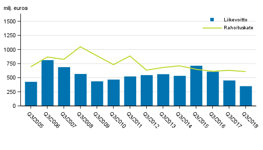 Suomessa toimivien pankkien rahoituskate ja liikevoitto 3. neljnnes 2005-2018, milj. euroa