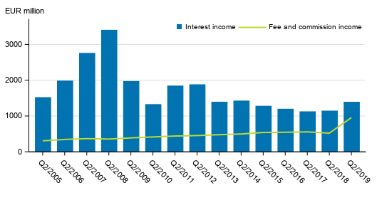 Appendix figure 1. Interest income and commission income of banks operating in Finland, 2nd quarter 2005 to 2019, EUR million