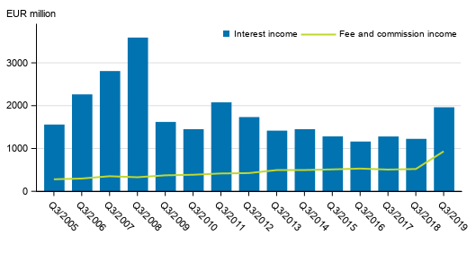 Appendix figure 1. Interest income and commission income of banks operating in Finland, 3rd quarter 2005 to 2019, EUR million