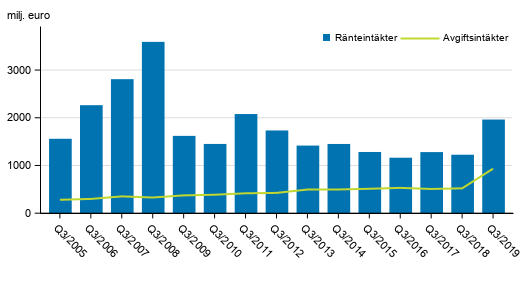 Figurbilaga 1. I Finland verksamma bankers ränte- och provisionsintäkter, 3:e kvartalet 2005-2019, mn euro