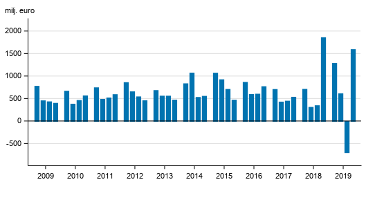 Figurbilaga 2. I Finland verksamma bankers rörelsevinst, kvartalsvis 2009-2019, mn euro