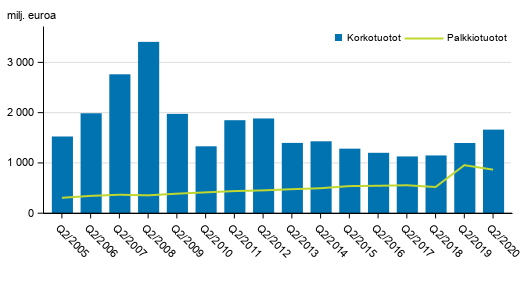 Liitekuvio 1. Suomessa toimivien pankkien korkotuotot ja palkkiotuotot, 2. neljännes 2005-2020, milj. euroa