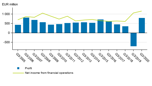 Net income from financial operations and operating profit of banks operating in Finland, 3rd quarter 2005 to 2020, EUR million