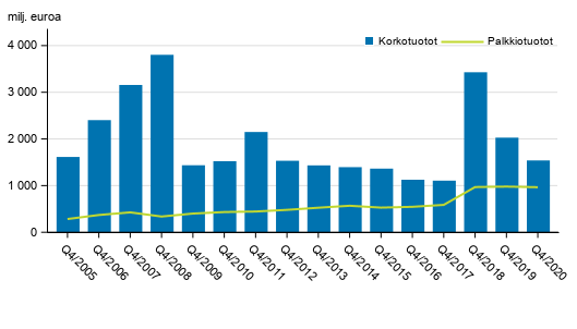 Liitekuvio 1. Suomessa toimivien pankkien korkotuotot ja palkkiotuotot, 4. neljännes 2005-2020, milj. euroa