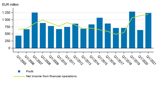 Net income from financial operations and operating profit of banks operating in Finland, 1st quarter 2005 to 2021, EUR million