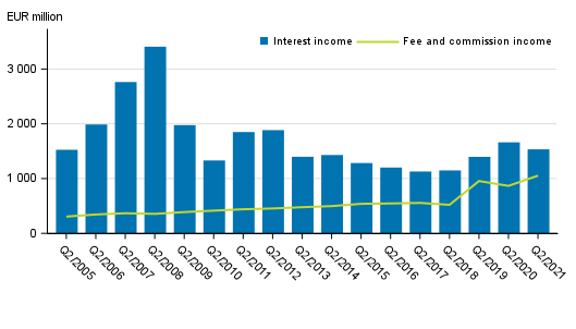 Appendix figure 1. Interest income and commission income of banks operating in Finland, 2nd quarter 2005 to 2021, EUR million