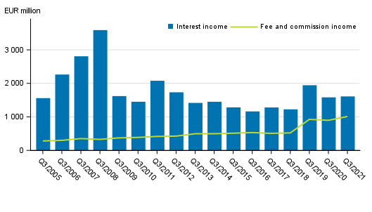 Appendix figure 1. Interest income and commission income of banks operating in Finland, 3rd quarter 2005 to 2021, EUR million