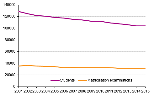 Students in upper secondary general education and matriculation examinations 2001–2015