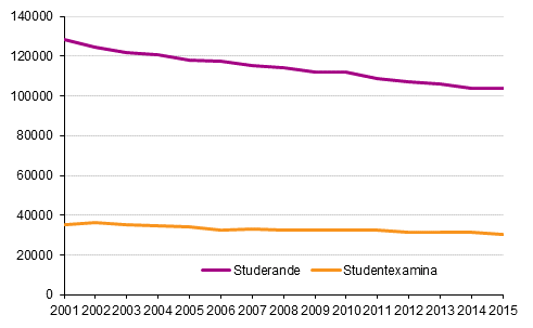 Studerande och studentexamina 2001–2015
