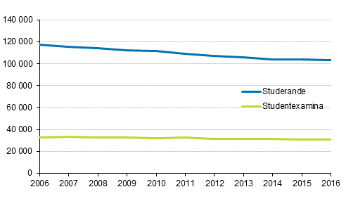 Studerande och studentexamina 2006–2016