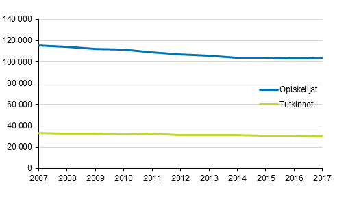 Lukiokoulutuksen opiskelijat ja ylioppilastutkinnot 2007 – 2017