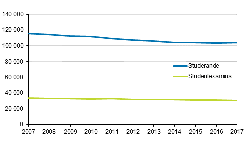 Studerande och studentexamina 2007–2017