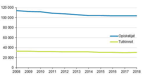 Lukiokoulutuksen opiskelijat ja ylioppilastutkinnot 2008–2018
