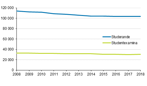 Studerande och studentexamina 2008–2018