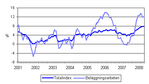 rsfrndringar av alla kostnader inom mark- och anlggningsbranschen samt av kostnaderna fr belggningsarbeten 1/2001 - 4/2008
