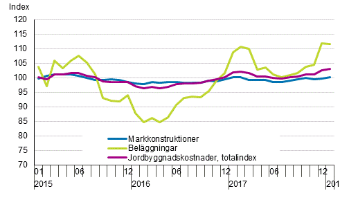 Figurbilaga 1. Kostnadsutvecklingen för Jordbyggnadsindexet 2015=100, totalindex, markkonstruktioner och beläggningar åren 1/2015–1/2018