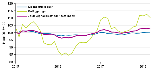 Figurbilaga 1. Kostnadsutvecklingen fr Jordbyggnadsindexet 2015=100, totalindex, markkonstruktioner och belggningar ren 1/2015–3/2018