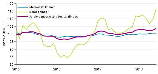Figurbilaga 1. Kostnadsutvecklingen för Jordbyggnadsindexet 2015=100, totalindex, markkonstruktioner och beläggningar åren 1/2015–6/2018