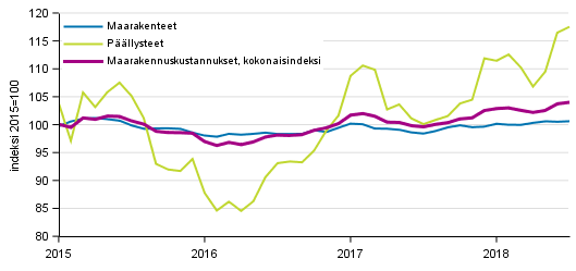 Liitekuvio 1. Maarakennusindeksin 2015=100 kokonaisindeksin, maarakennetöiden ja päällysteiden kustannuskehitys 1/2015–7/2018