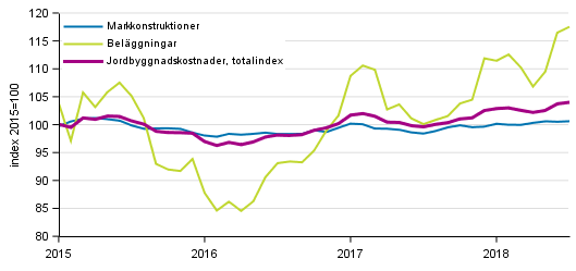 Figurbilaga 1. Kostnadsutvecklingen för Jordbyggnadsindexet 2015=100, totalindex, markkonstruktioner och beläggningar åren 1/2015–7/2018