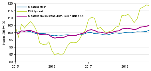 Liitekuvio 1. Maarakennusindeksin (2015=100) kokonaisindeksin, maarakennetöiden ja päällysteiden kustannuskehitys 1/2015–9/2018