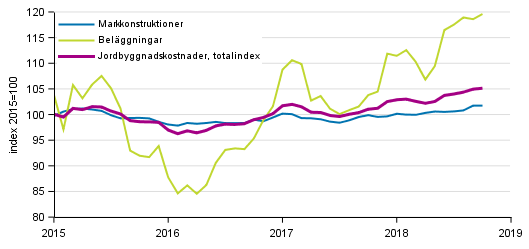 Figurbilaga 1. Kostnadsutvecklingen för Jordbyggnadsindexet (2015=100), totalindex, markkonstruktioner och beläggningar åren 1/2015–10/2018