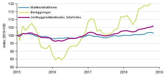 Figurbilaga 1. Kostnadsutvecklingen för Jordbyggnadsindexet (2015=100), totalindex, markkonstruktioner och beläggningar åren 1/2015–11/2018