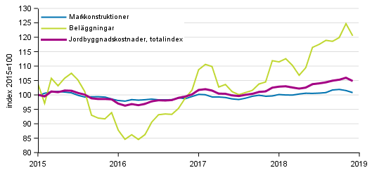 Figurbilaga 1. Kostnadsutvecklingen för Jordbyggnadsindexet (2015=100), totalindex, markkonstruktioner och beläggningar åren 1/2015–12/2018