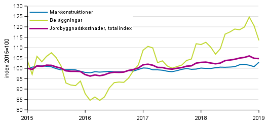 Figurbilaga 1. Kostnadsutvecklingen fr Jordbyggnadsindexet (2015=100), totalindex, markkonstruktioner och belggningar ren 1/2015–1/2019