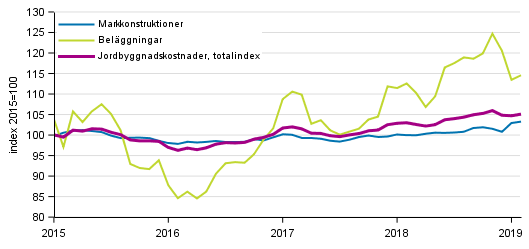 Figurbilaga 1. Kostnadsutvecklingen för Jordbyggnadsindexet (2015=100), totalindex, markkonstruktioner och beläggningar åren 1/2015–2/2019