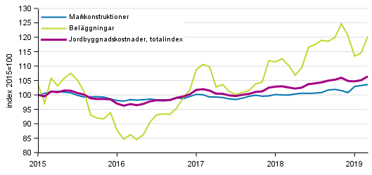 Figurbilaga 1. Kostnadsutvecklingen för Jordbyggnadsindexet (2015=100), totalindex, markkonstruktioner och beläggningar åren 1/2015–3/2019