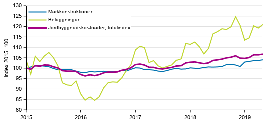 Figurbilaga 1. Kostnadsutvecklingen för Jordbyggnadsindexet (2015=100), totalindex, markkonstruktioner och beläggningar åren 1/2015–5/2019