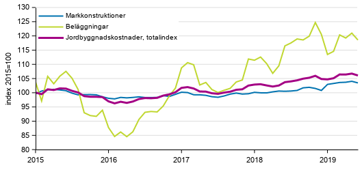 Figurbilaga 1. Kostnadsutvecklingen för Jordbyggnadsindexet (2015=100), totalindex, markkonstruktioner och beläggningar åren 1/2015–6/2019