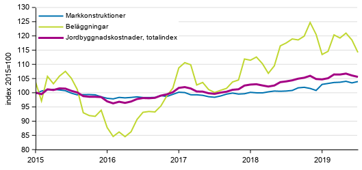 Figurbilaga 1. Kostnadsutvecklingen för Jordbyggnadsindexet (2015=100), totalindex, markkonstruktioner och beläggningar åren 1/2015–7/2019