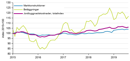 Figurbilaga 1. Kostnadsutvecklingen för Jordbyggnadsindexet (2015=100), totalindex, markkonstruktioner och beläggningar åren 1/2015–8/2019